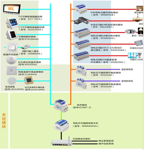 室内照明智能控制系统